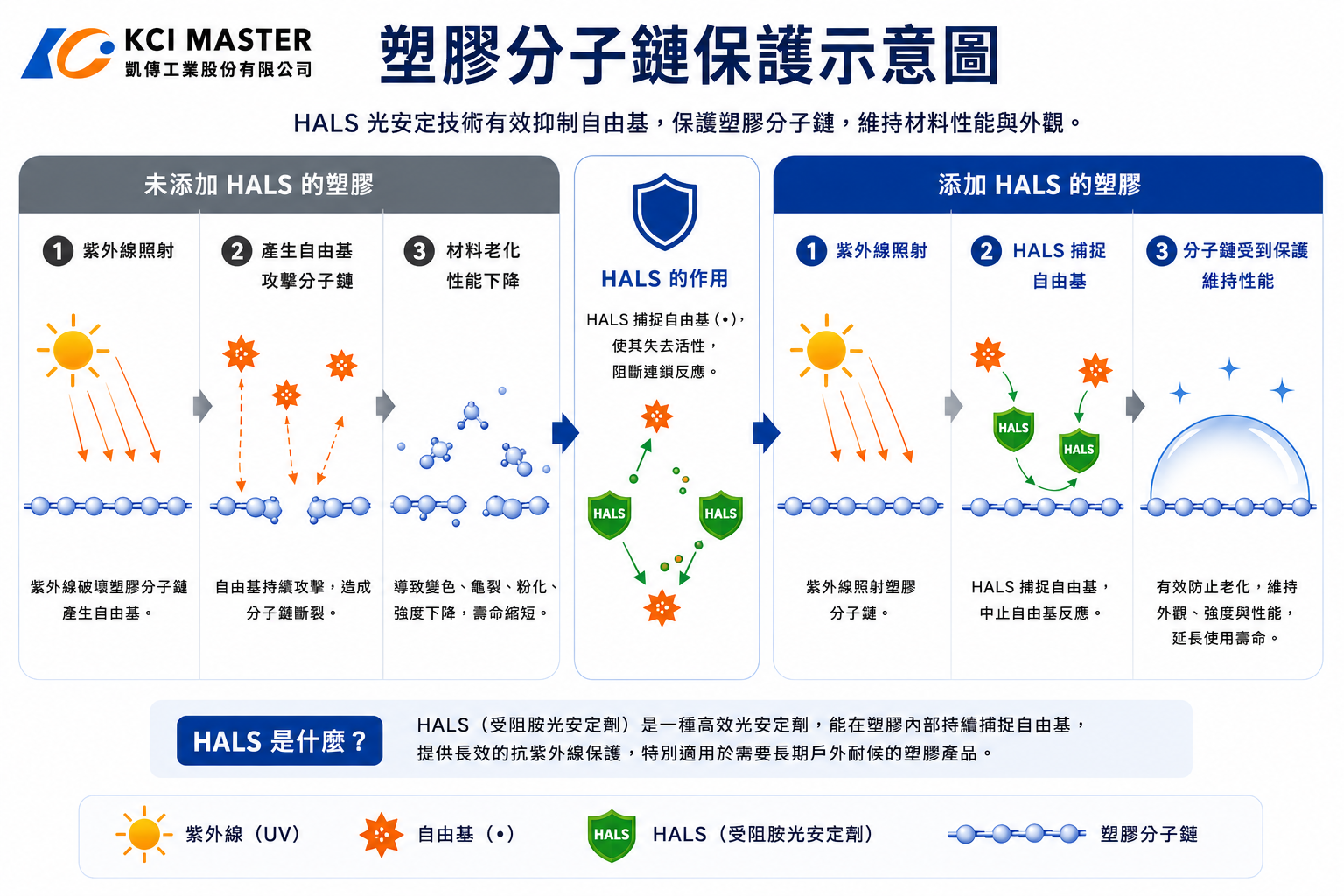 聚合物保護
