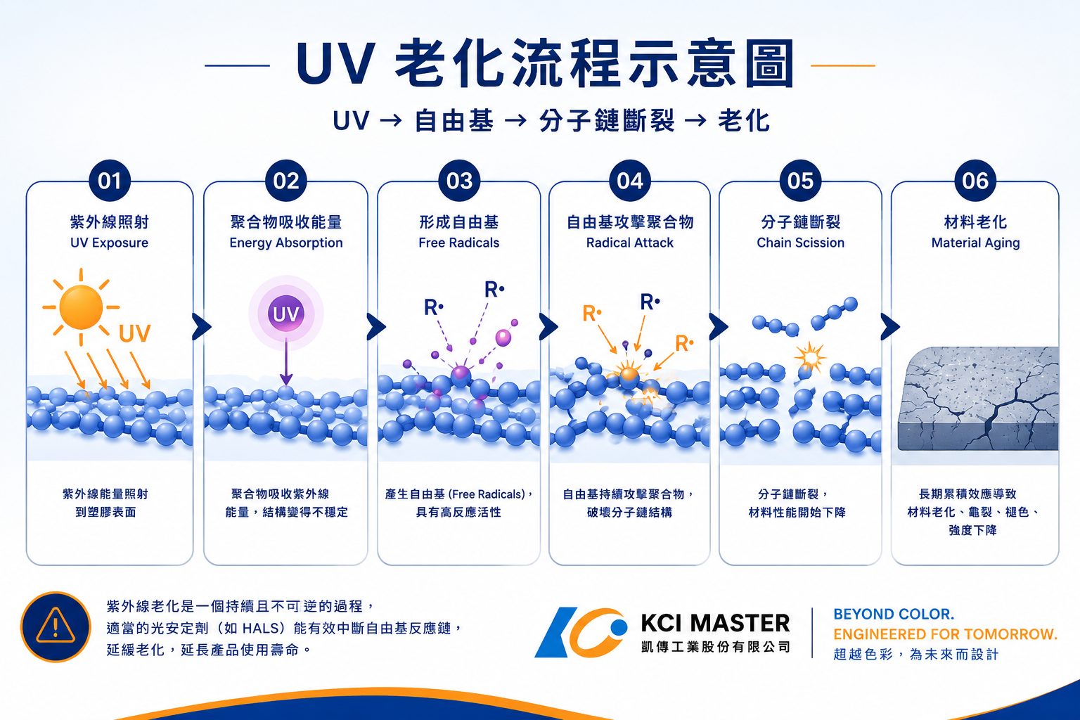 UV 老化流程