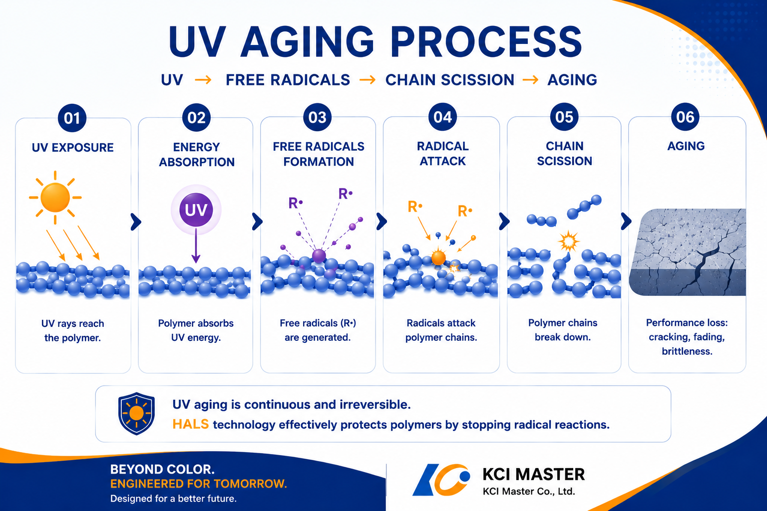 How UV radiation causes plastic degradation