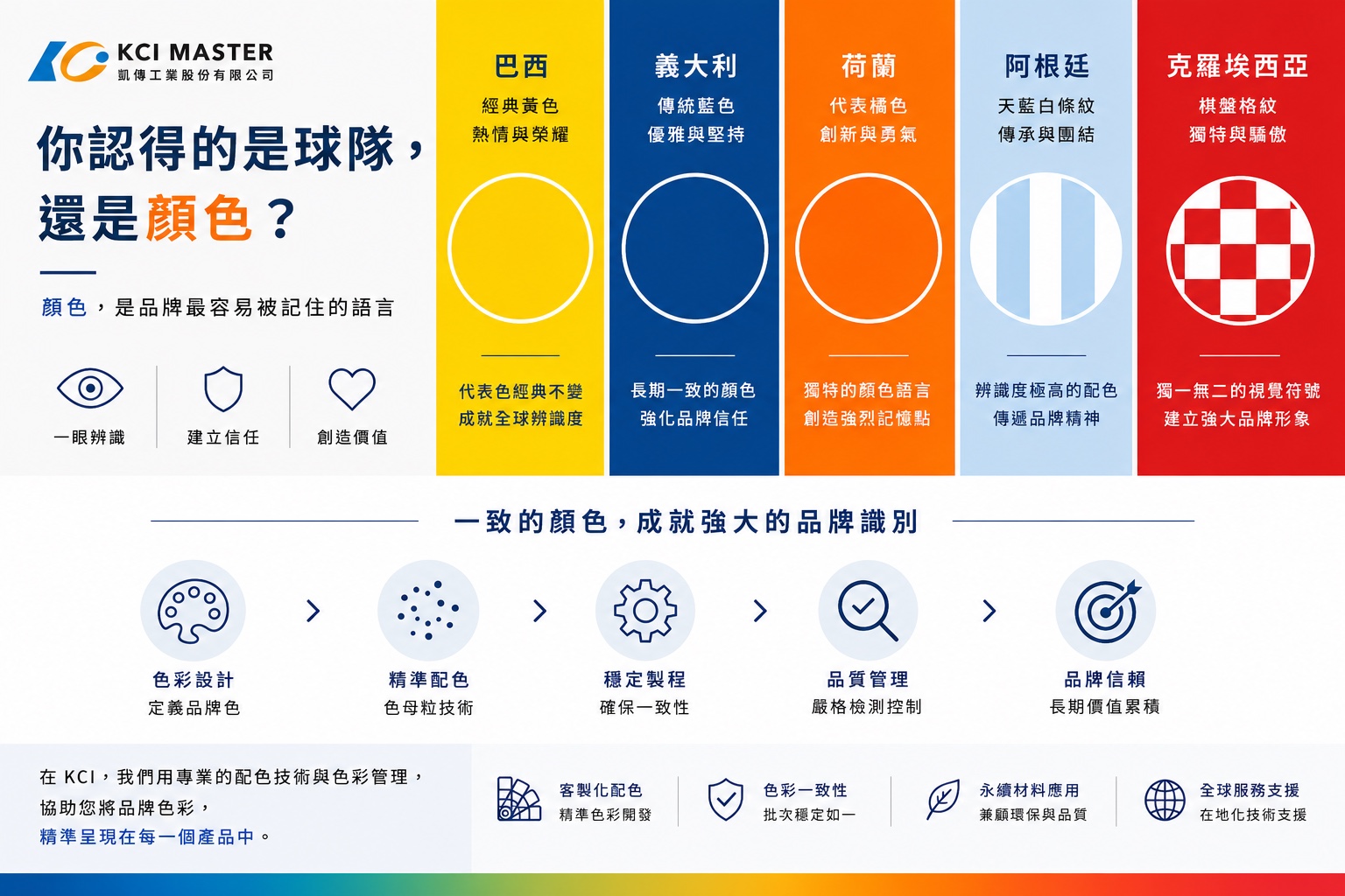 品牌識別色與世界盃球衣代表色