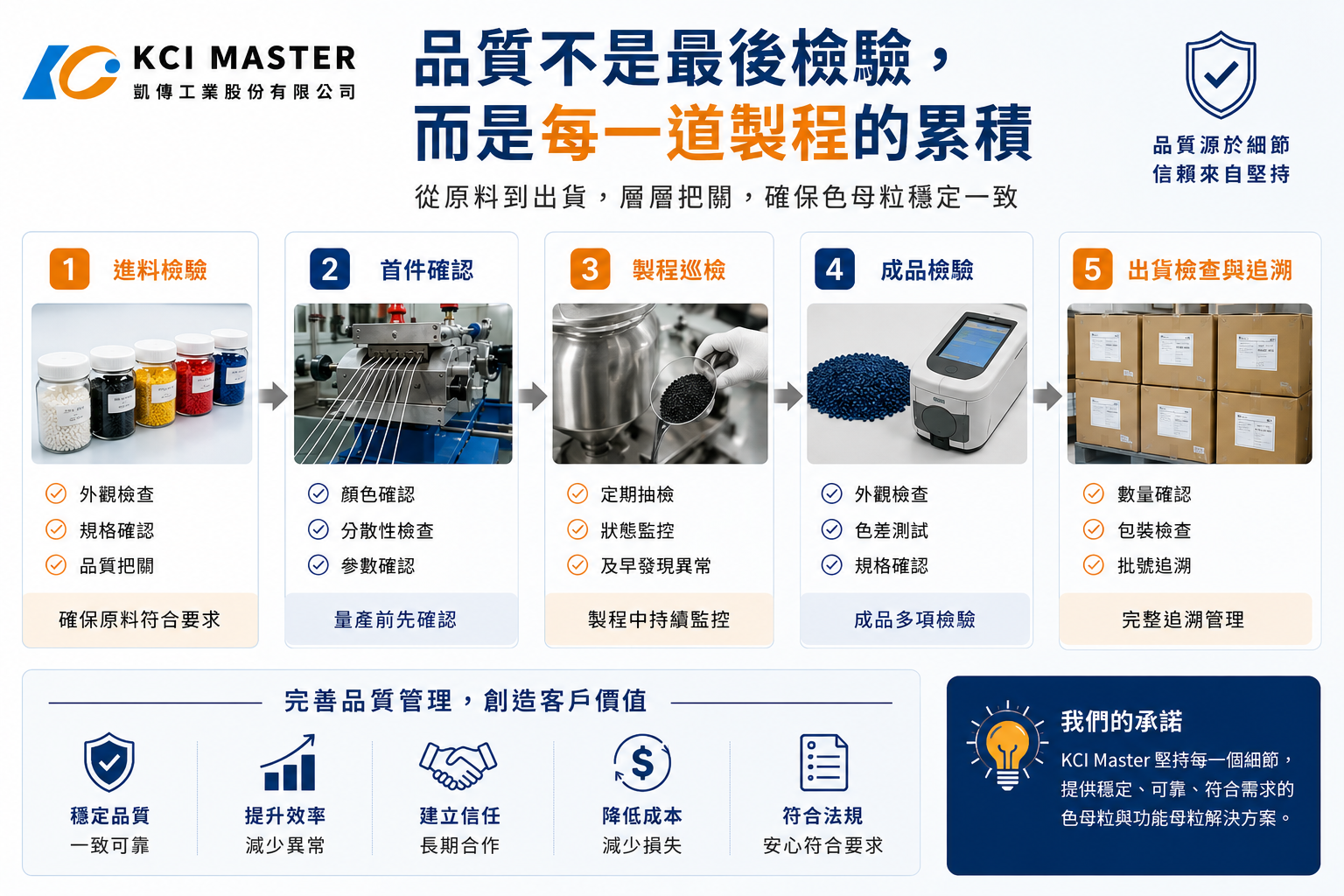 品質不是最後檢驗,而是每一道製程的累積,KCI Master 色母粒品質管理流程