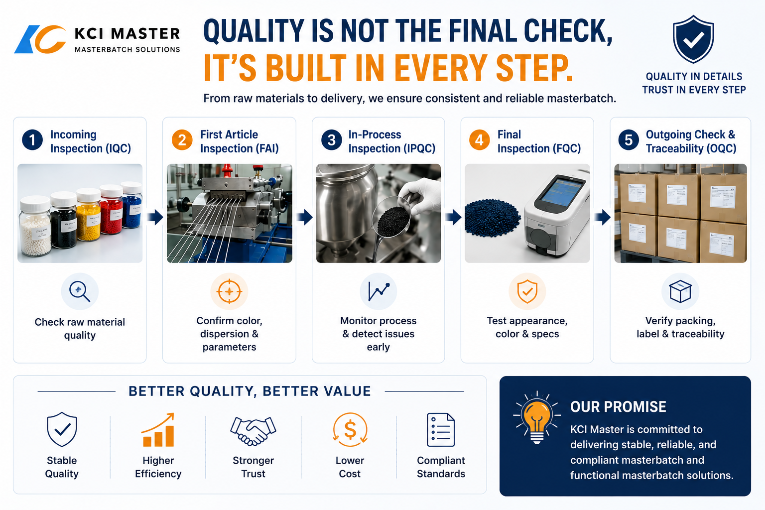 Quality is not the final check, it is built in every step. KCI Master masterbatch quality control process