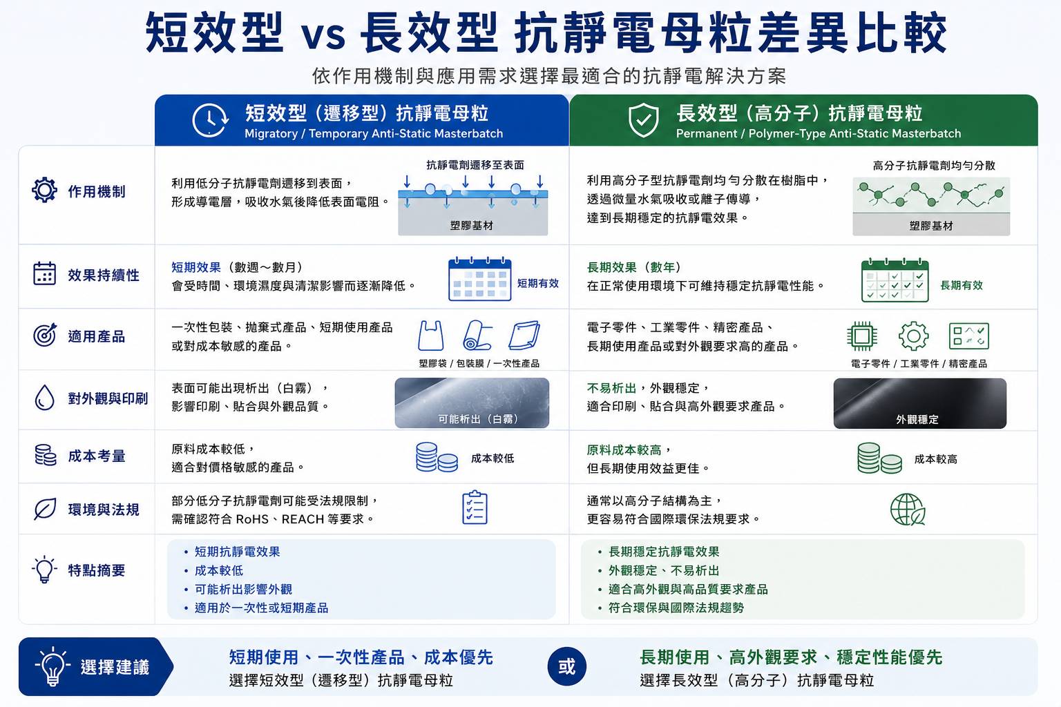 短效遷移型與長效高分子型抗靜電母粒差異比較
