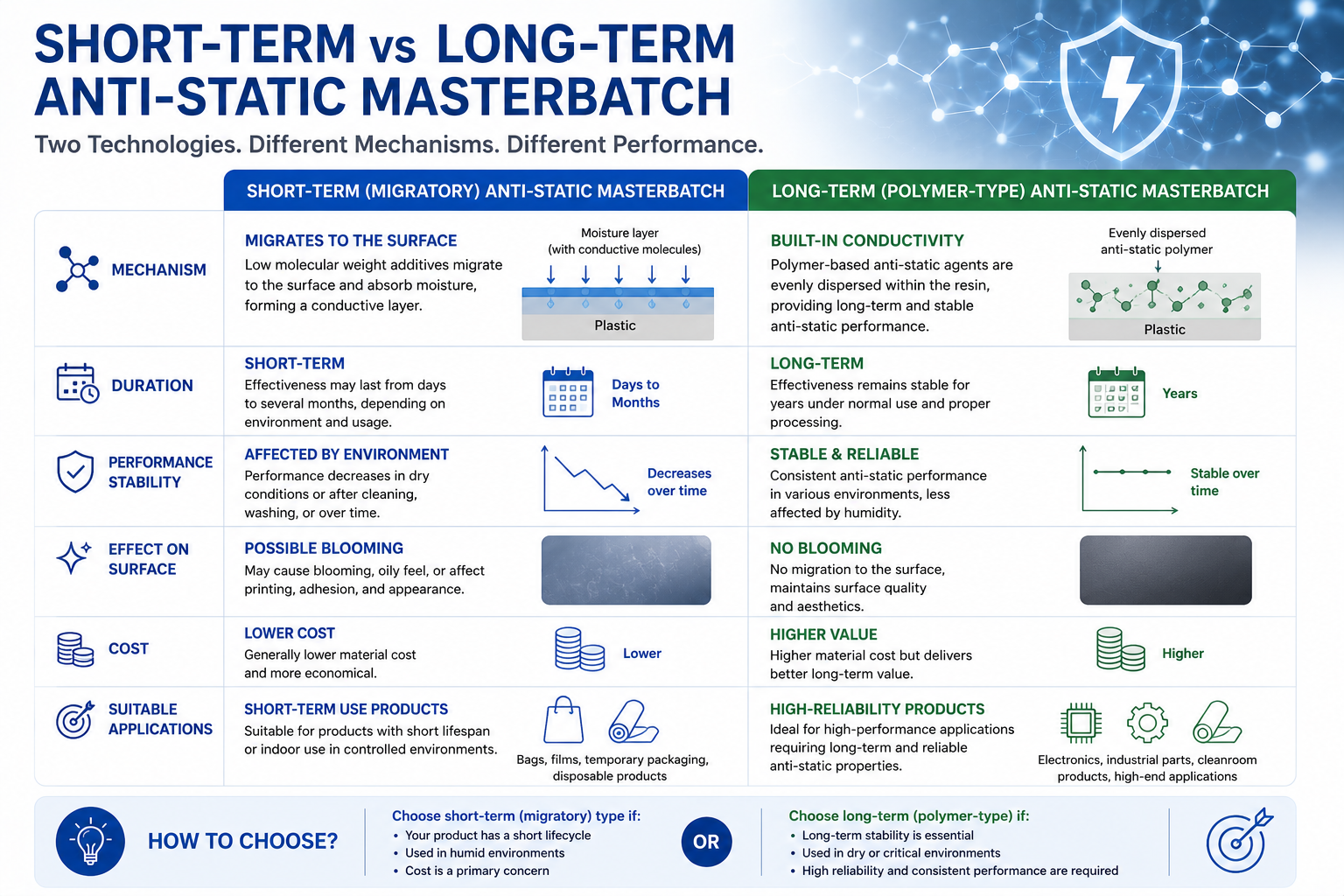 Comparison of short-term migratory and long-term polymer-type anti-static masterbatch mechanisms, duration, stability, surface effects, cost and applications