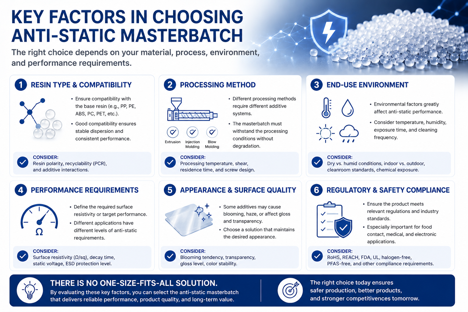 Key factors in choosing anti-static masterbatch, including resin compatibility, processing method, end-use environment, performance requirements, appearance and regulatory compliance