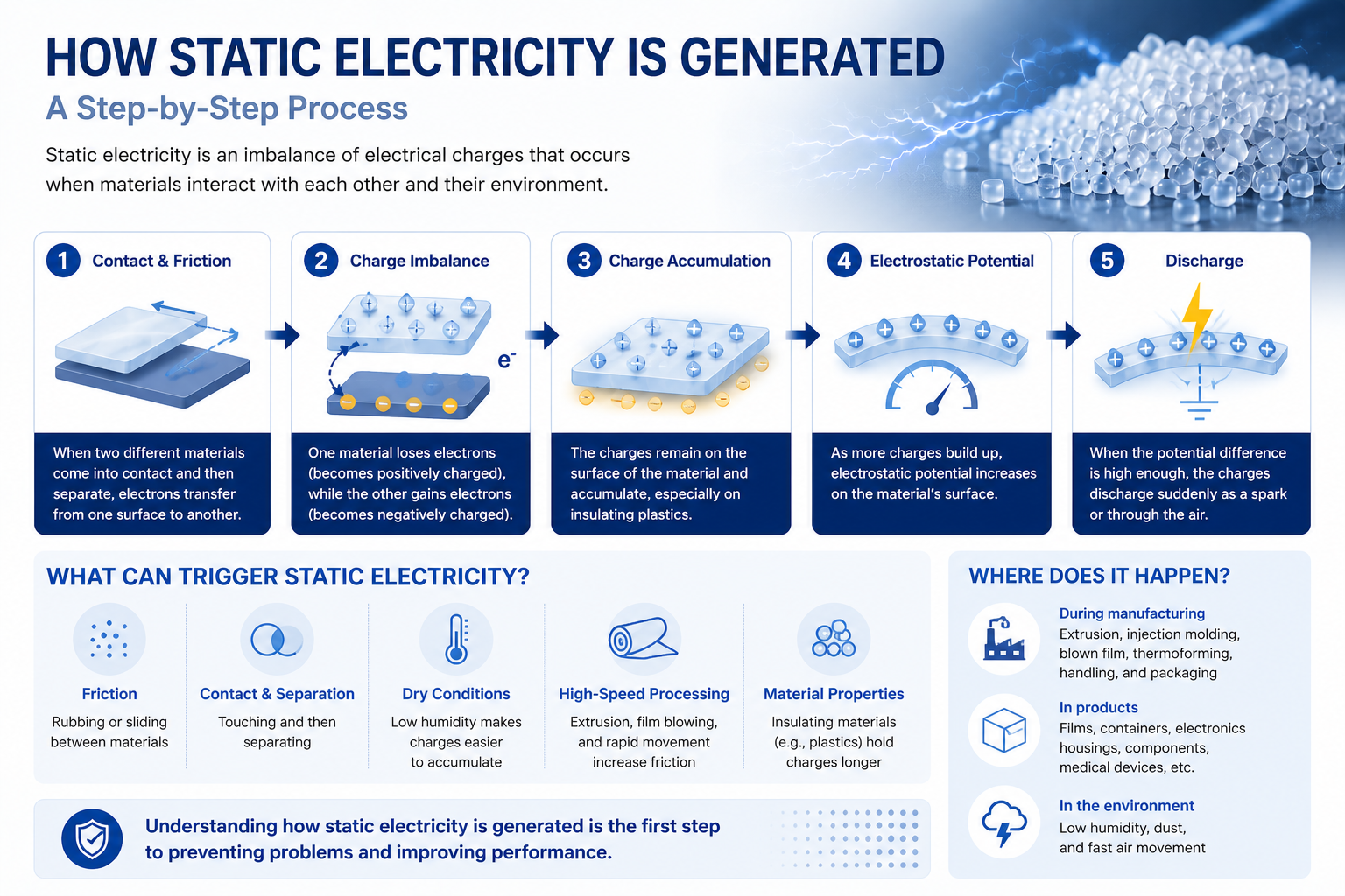 How static electricity is generated through contact and friction, charge imbalance, charge accumulation, electrostatic potential and discharge