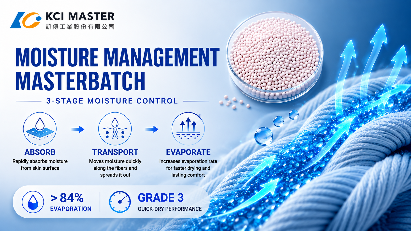 KCI Moisture Management Masterbatch KCI Moisture Management Masterbatch with three-stage moisture management: rapid absorption, liquid transport, and accelerated evaporation